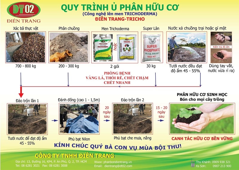 Quy trình sản xuất phân bón hữu cơ