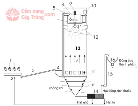 Sơ đồ dây chuyền công nghệ tháp cao