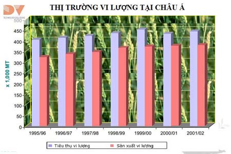 Thị trường vi lượng tại châu á