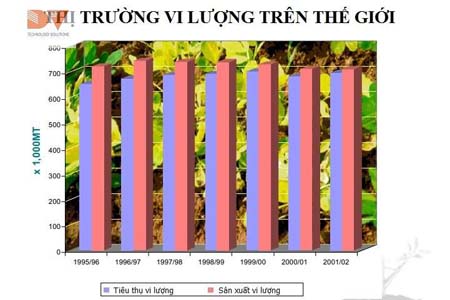 Thị trường phân vi lượng trên thế giới