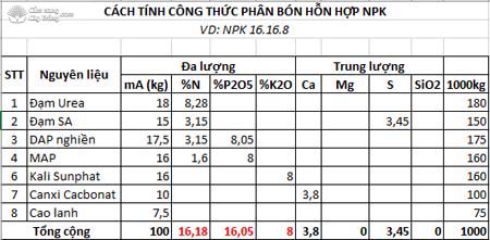 công thức tính hàm lượng phân hỗn hợp NPK 16.16.8