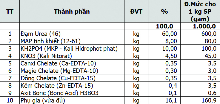 Bảng công thức sản xuất xuất phân bón lá (tỷ lệ % nguyên liệu phối trộn phân bón lá)