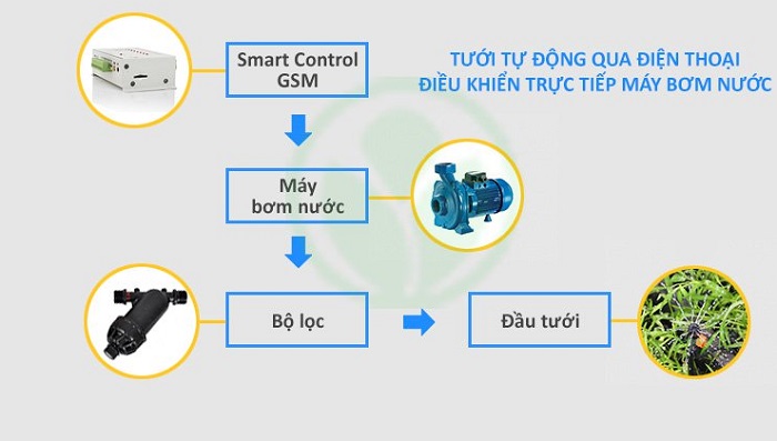 hệ thống tưới bằng điện thoại