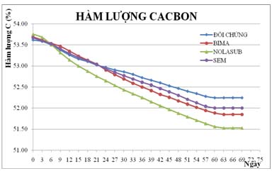 Hàm lượng C