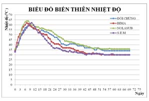 Biến thiên nhiệt độ