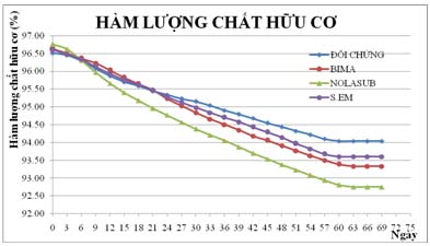 Hàm lượng CHC