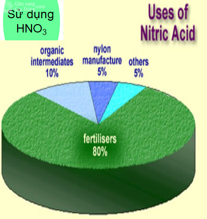 Công dụng của Axit nitoric