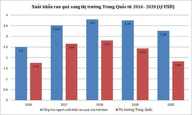 xuat-khau-rau-cu-qua-sang-trung-quoc